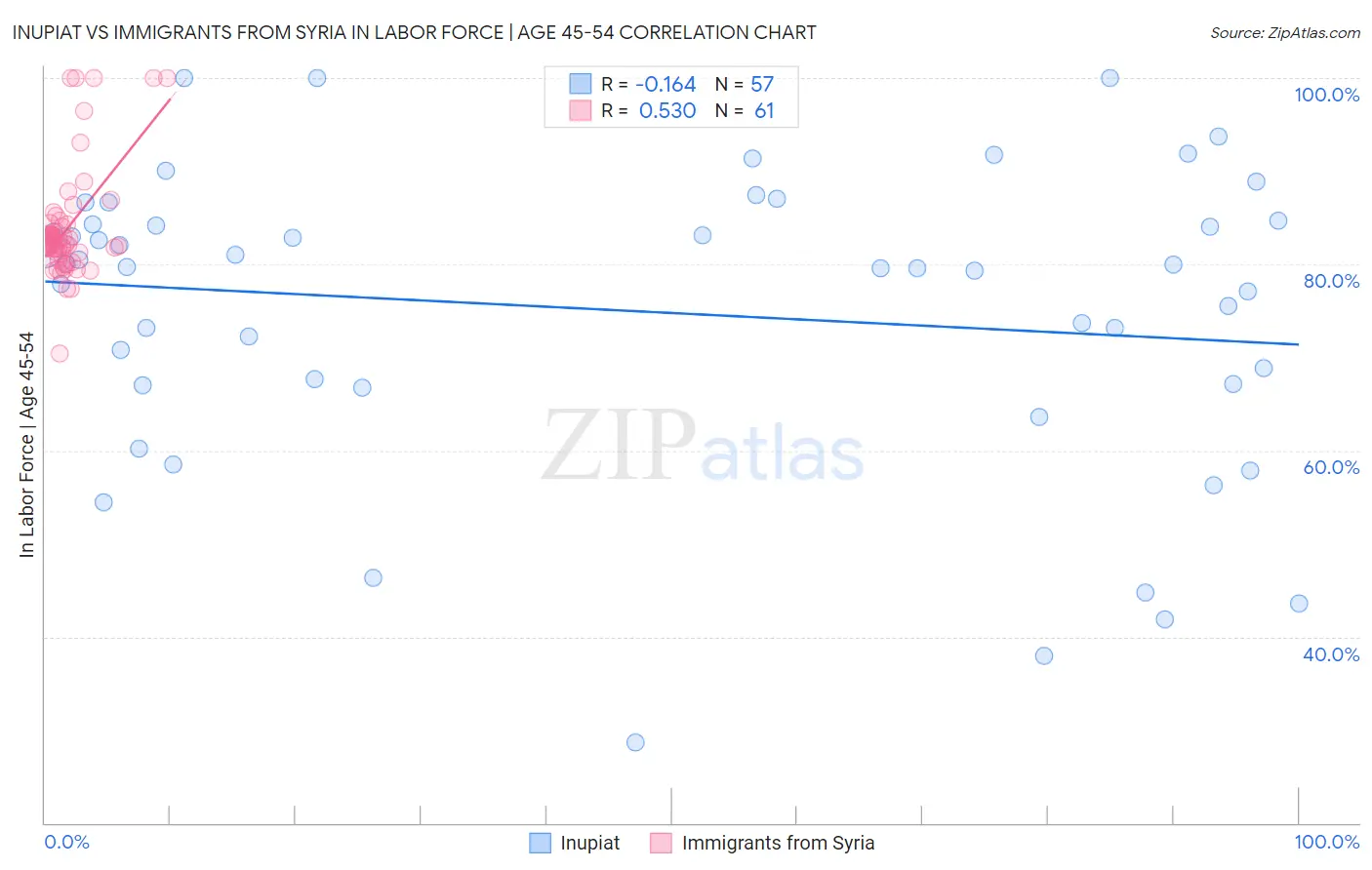Inupiat vs Immigrants from Syria In Labor Force | Age 45-54