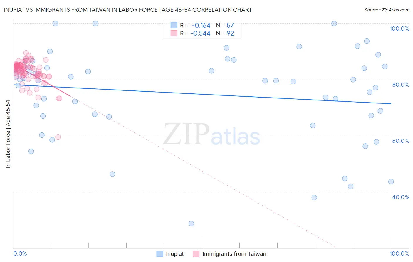 Inupiat vs Immigrants from Taiwan In Labor Force | Age 45-54