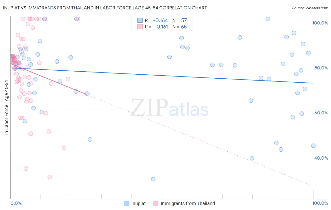 Inupiat vs Immigrants from Thailand In Labor Force | Age 45-54