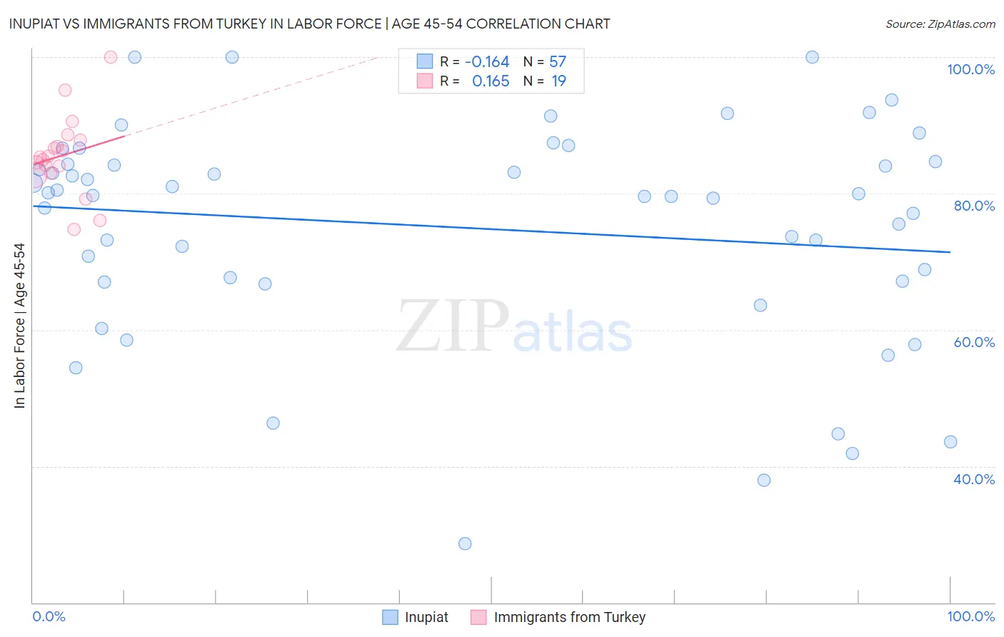 Inupiat vs Immigrants from Turkey In Labor Force | Age 45-54