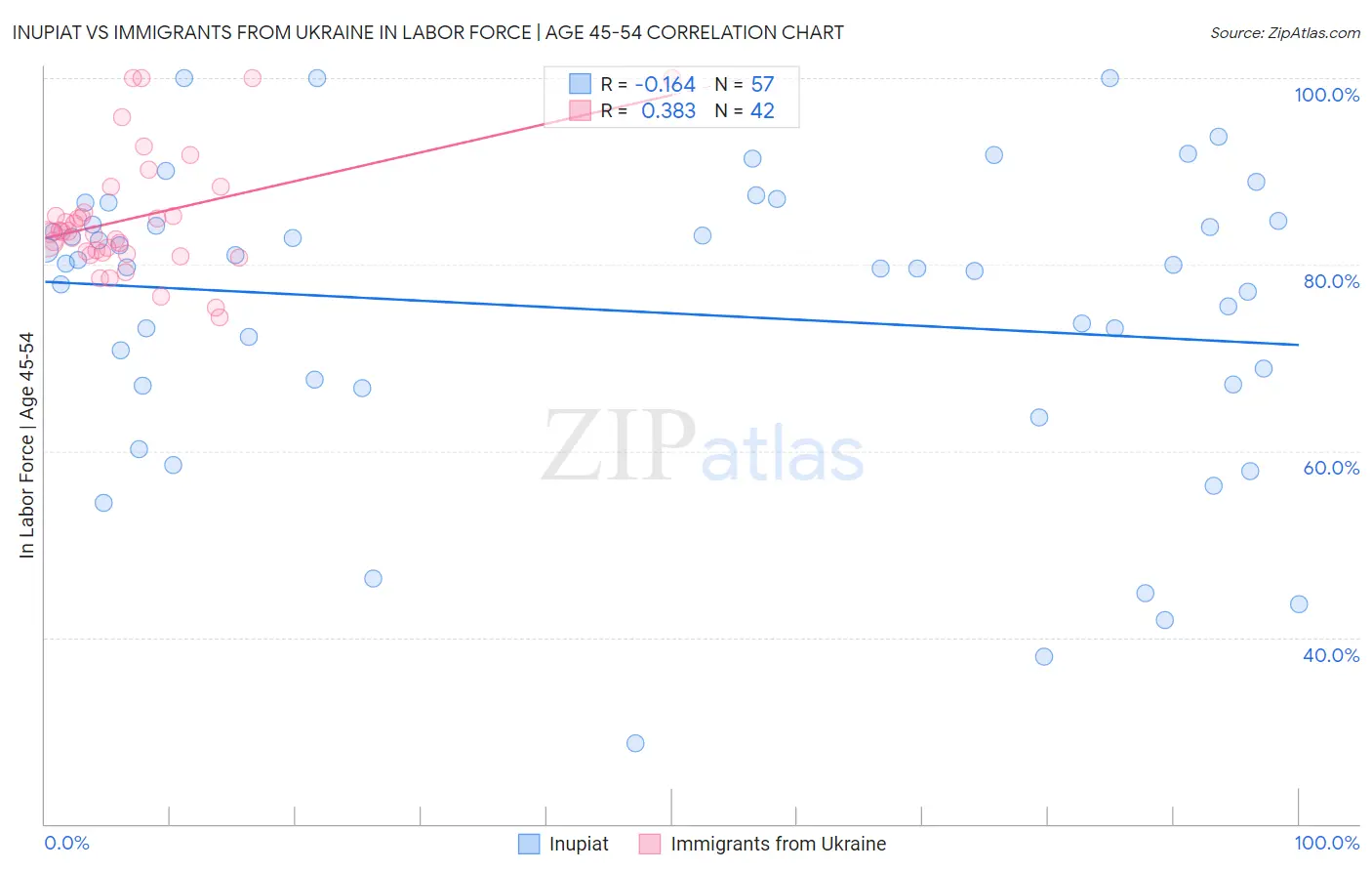 Inupiat vs Immigrants from Ukraine In Labor Force | Age 45-54