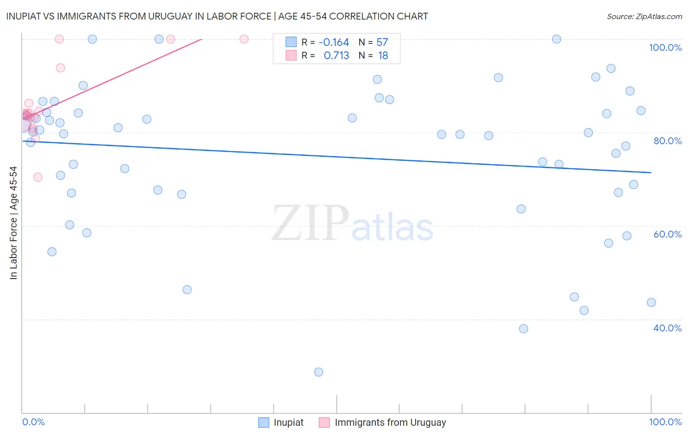 Inupiat vs Immigrants from Uruguay In Labor Force | Age 45-54