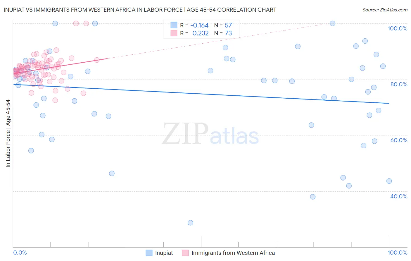 Inupiat vs Immigrants from Western Africa In Labor Force | Age 45-54