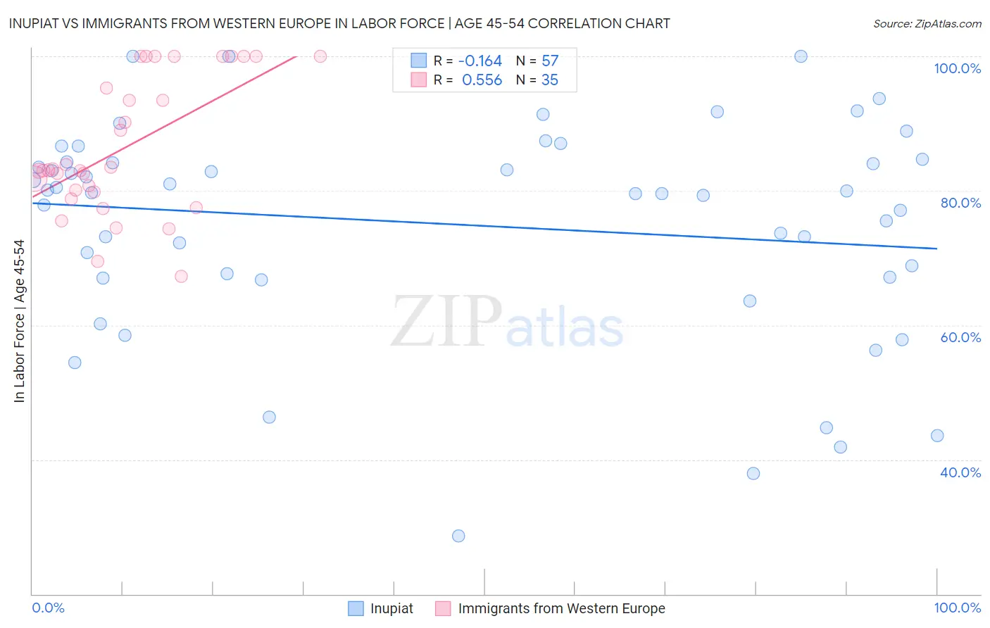 Inupiat vs Immigrants from Western Europe In Labor Force | Age 45-54