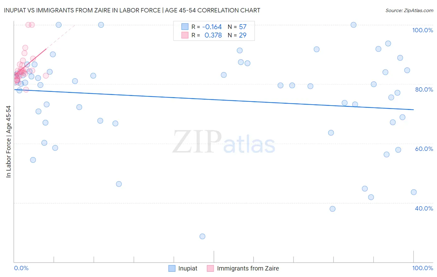 Inupiat vs Immigrants from Zaire In Labor Force | Age 45-54