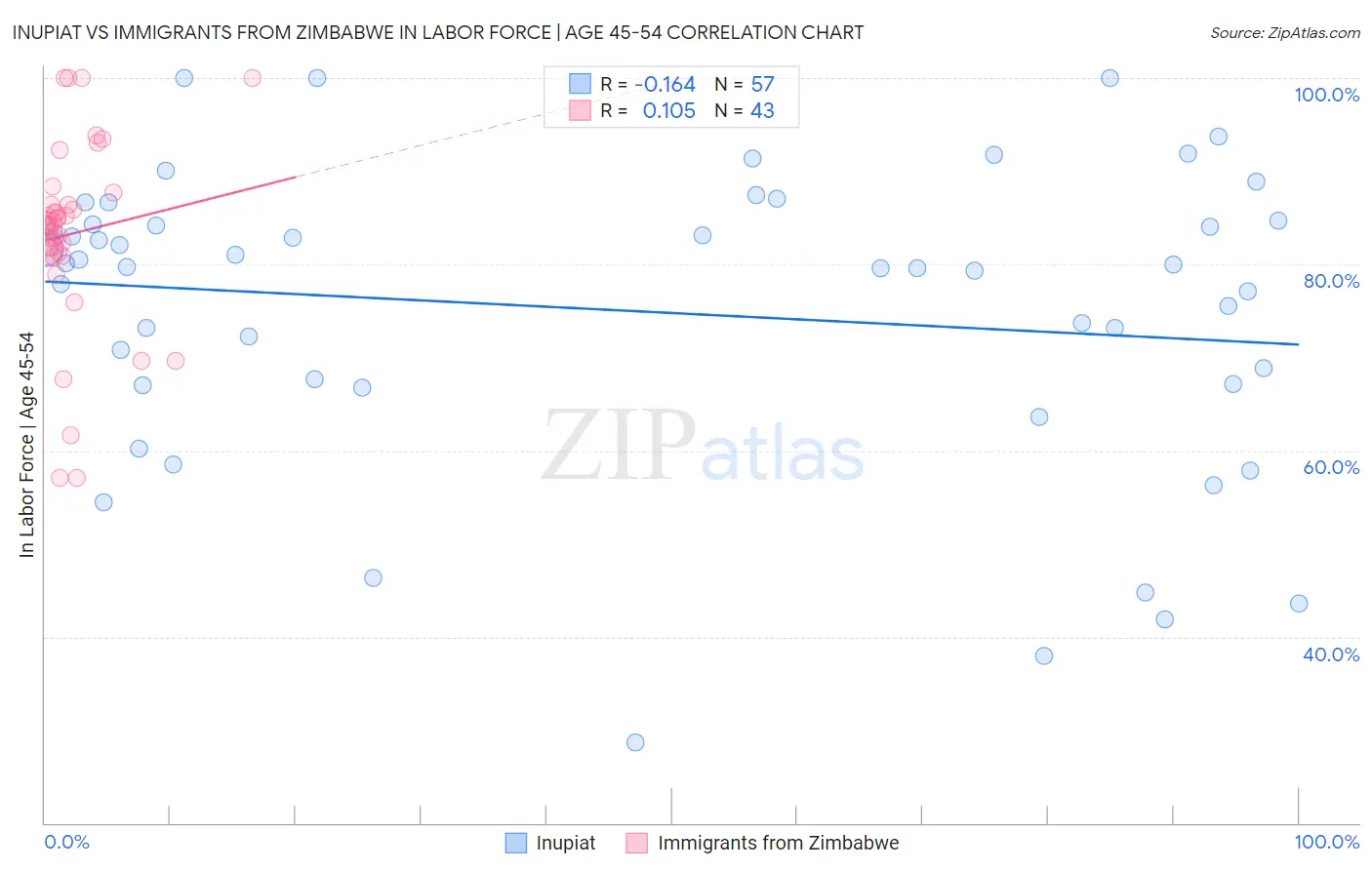Inupiat vs Immigrants from Zimbabwe In Labor Force | Age 45-54