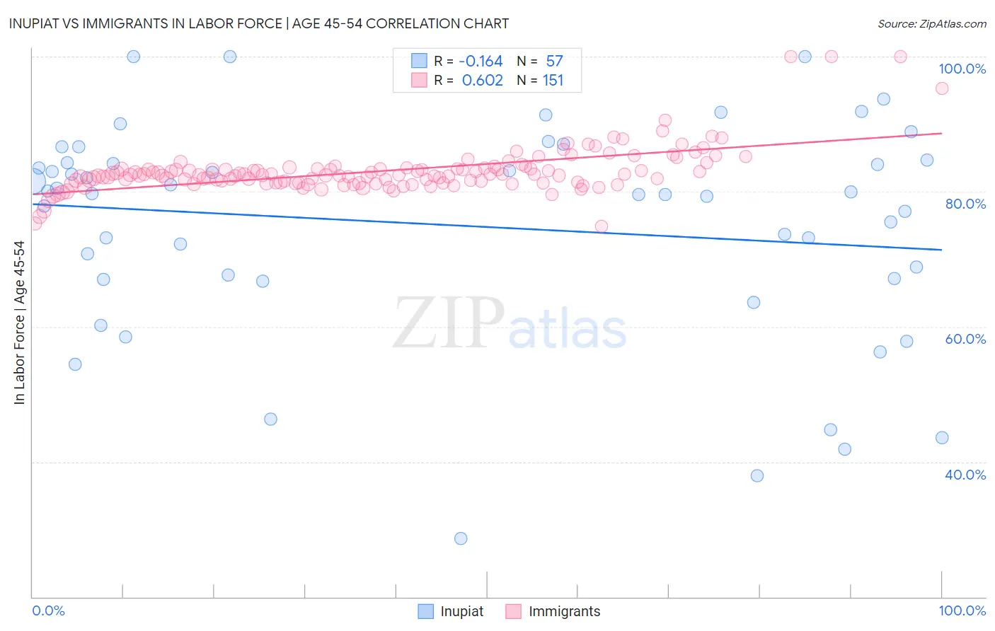 Inupiat vs Immigrants In Labor Force | Age 45-54