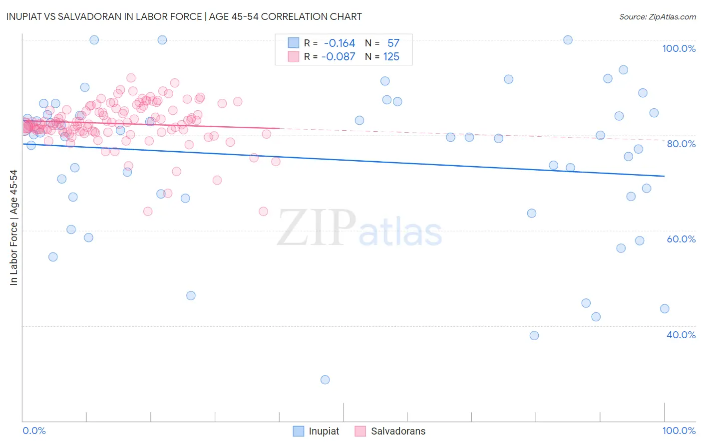 Inupiat vs Salvadoran In Labor Force | Age 45-54