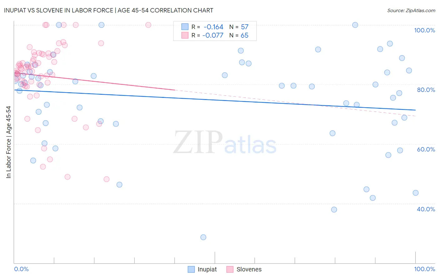 Inupiat vs Slovene In Labor Force | Age 45-54