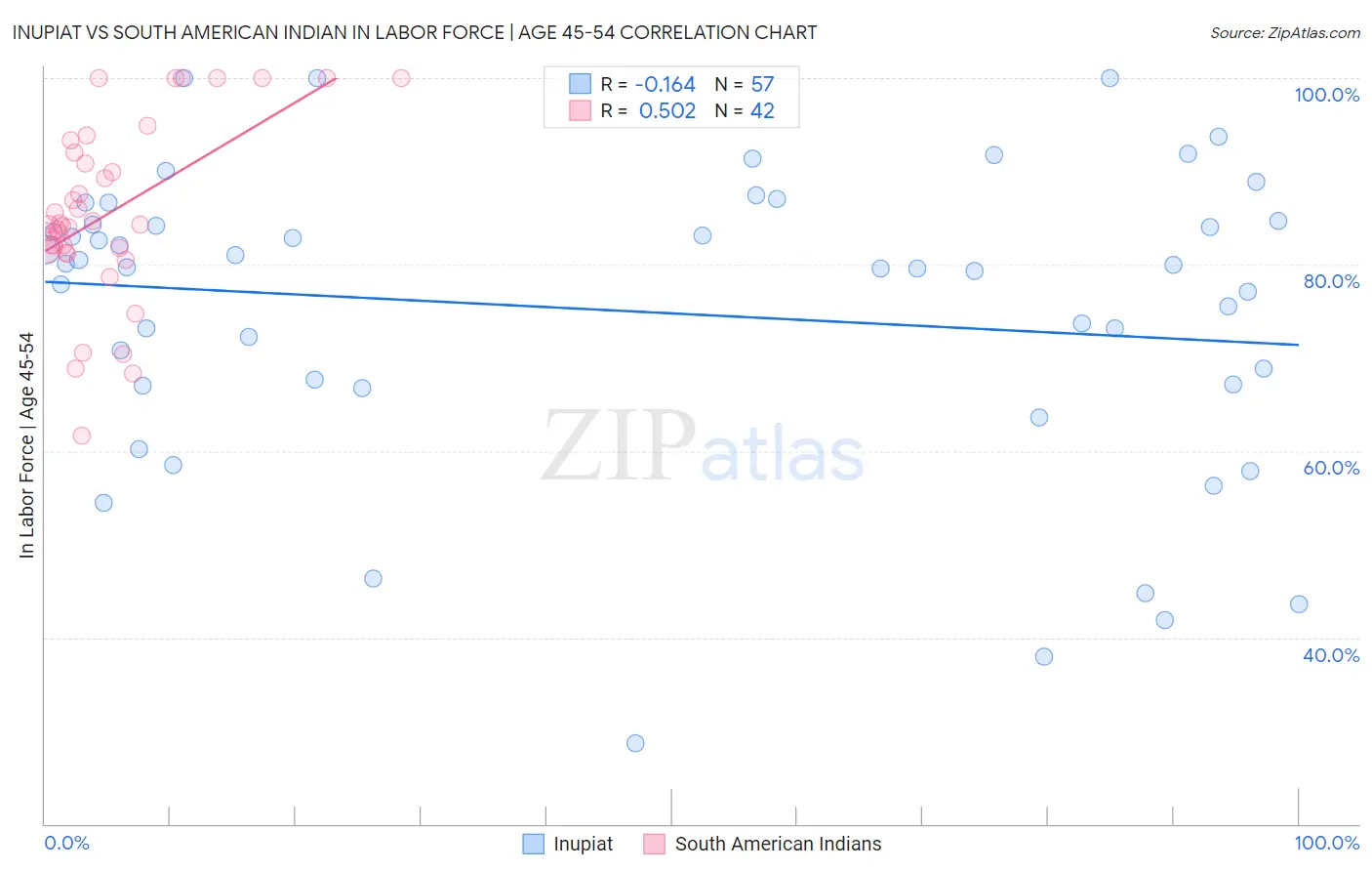 Inupiat vs South American Indian In Labor Force | Age 45-54