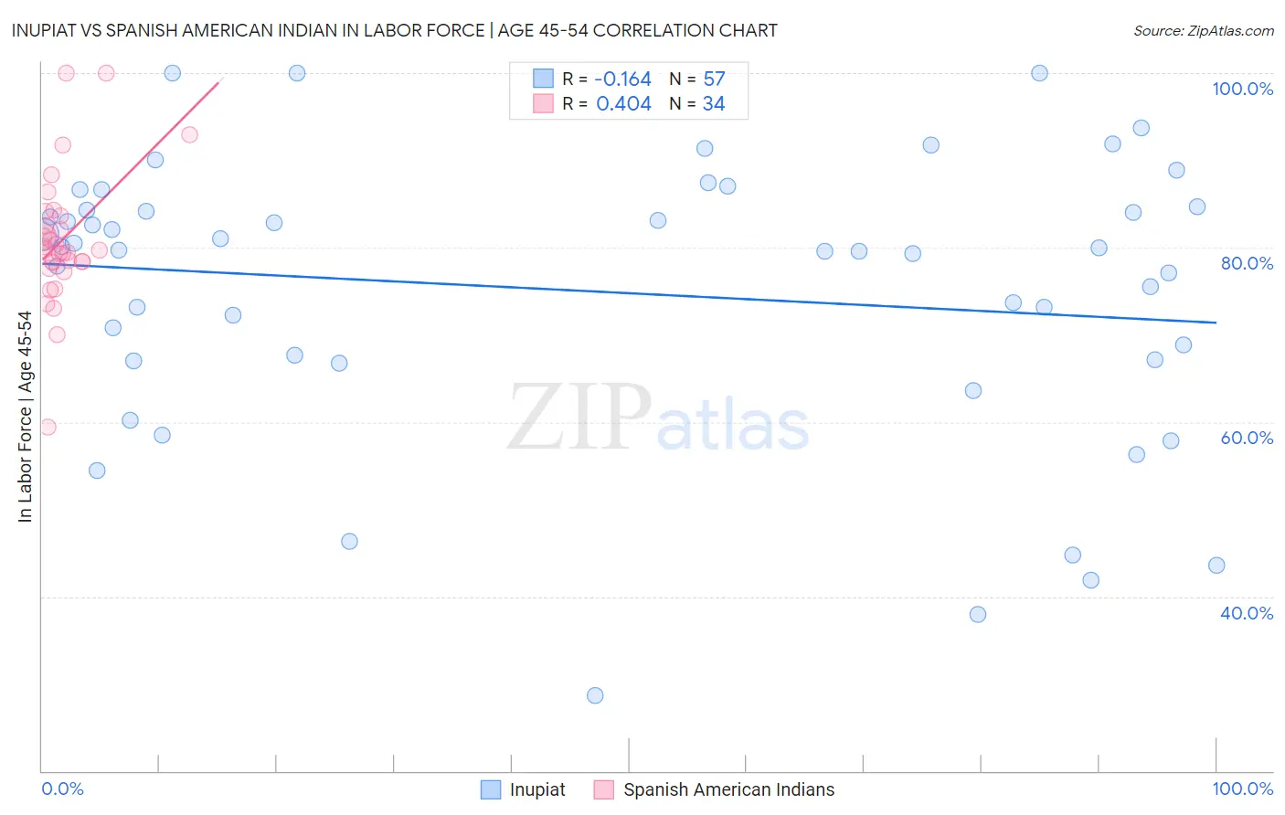 Inupiat vs Spanish American Indian In Labor Force | Age 45-54