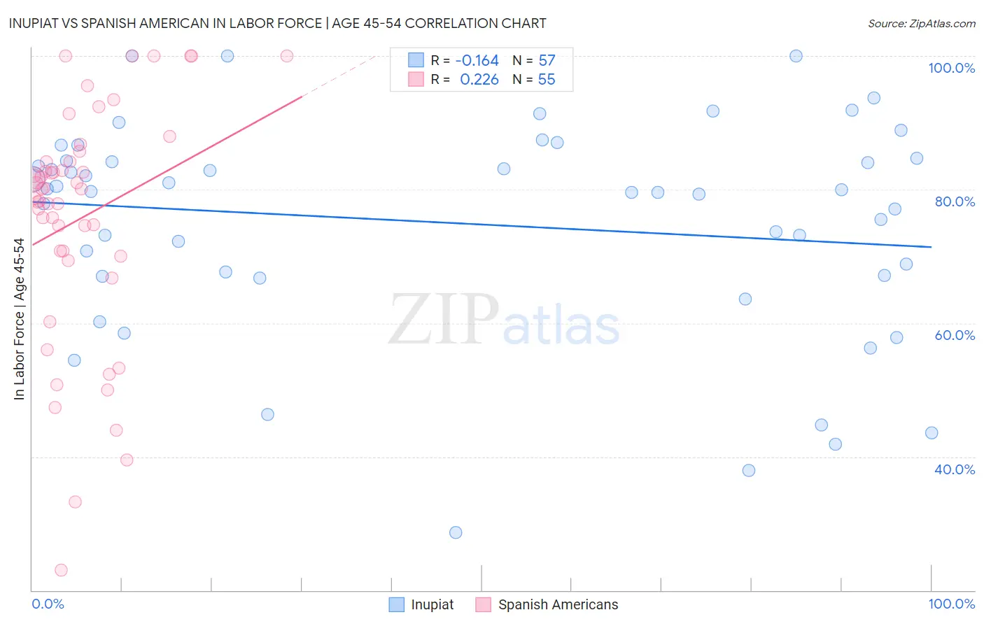 Inupiat vs Spanish American In Labor Force | Age 45-54