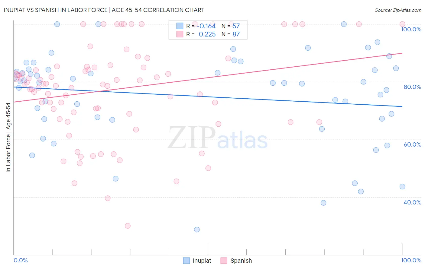 Inupiat vs Spanish In Labor Force | Age 45-54