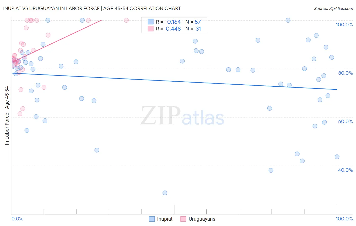 Inupiat vs Uruguayan In Labor Force | Age 45-54
