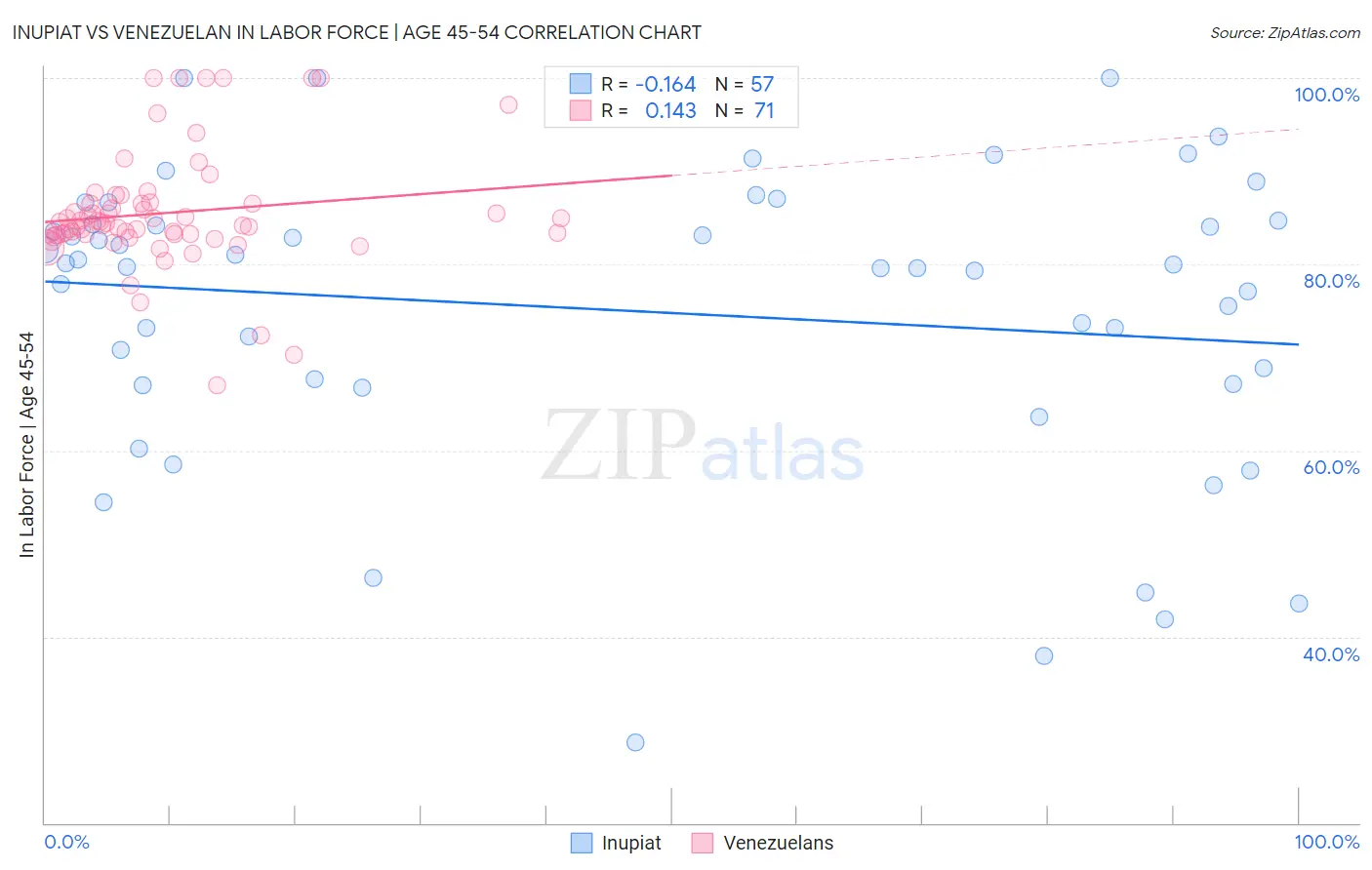 Inupiat vs Venezuelan In Labor Force | Age 45-54