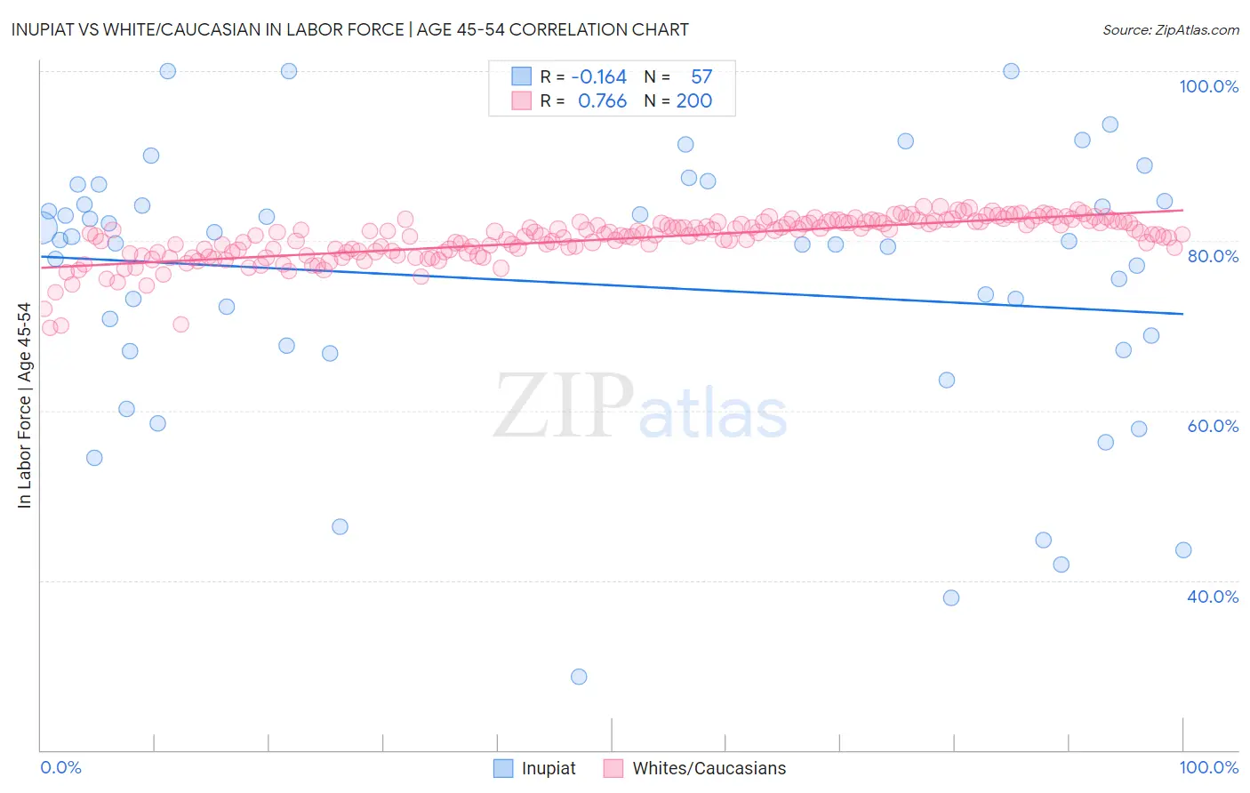 Inupiat vs White/Caucasian In Labor Force | Age 45-54
