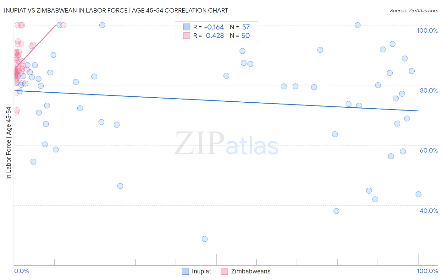 Inupiat vs Zimbabwean In Labor Force | Age 45-54
