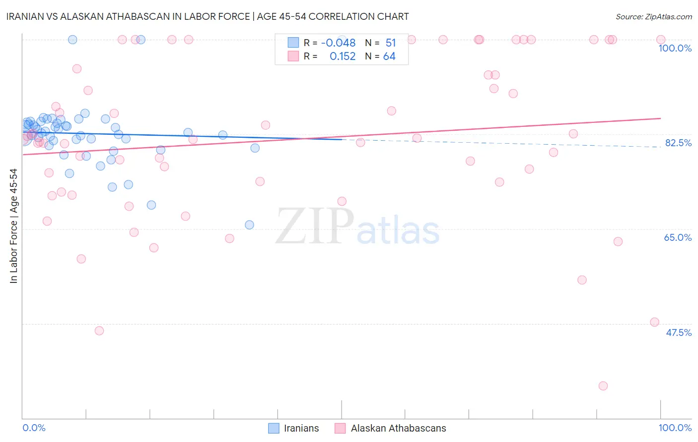 Iranian vs Alaskan Athabascan In Labor Force | Age 45-54