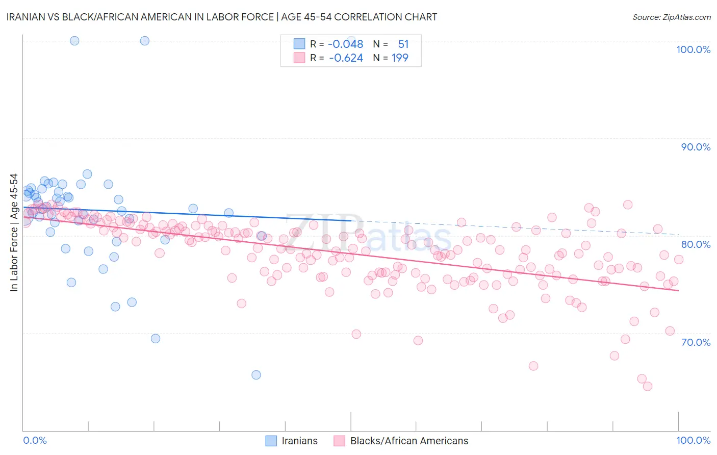 Iranian vs Black/African American In Labor Force | Age 45-54