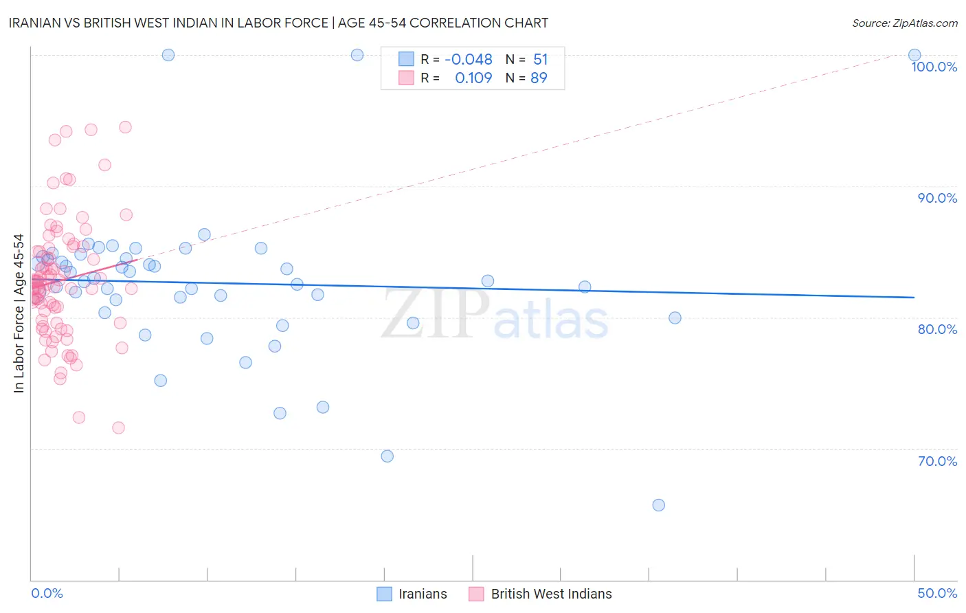 Iranian vs British West Indian In Labor Force | Age 45-54