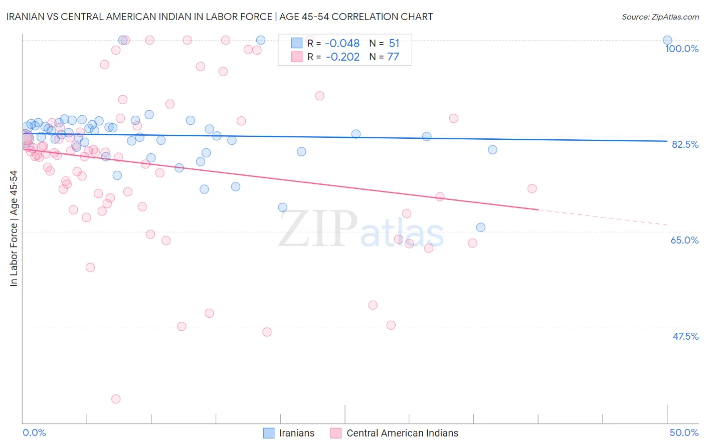 Iranian vs Central American Indian In Labor Force | Age 45-54