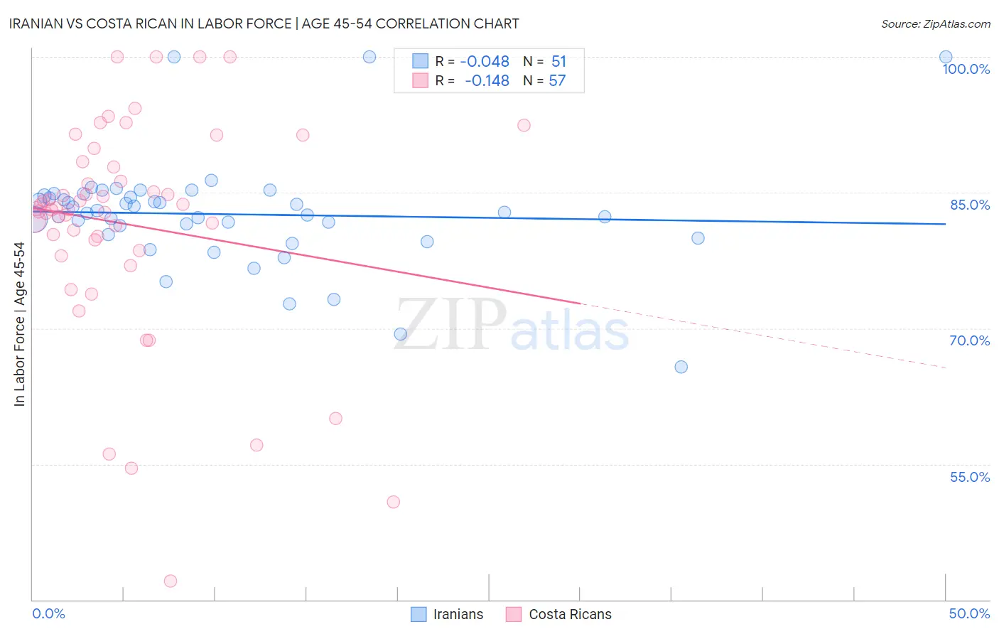 Iranian vs Costa Rican In Labor Force | Age 45-54