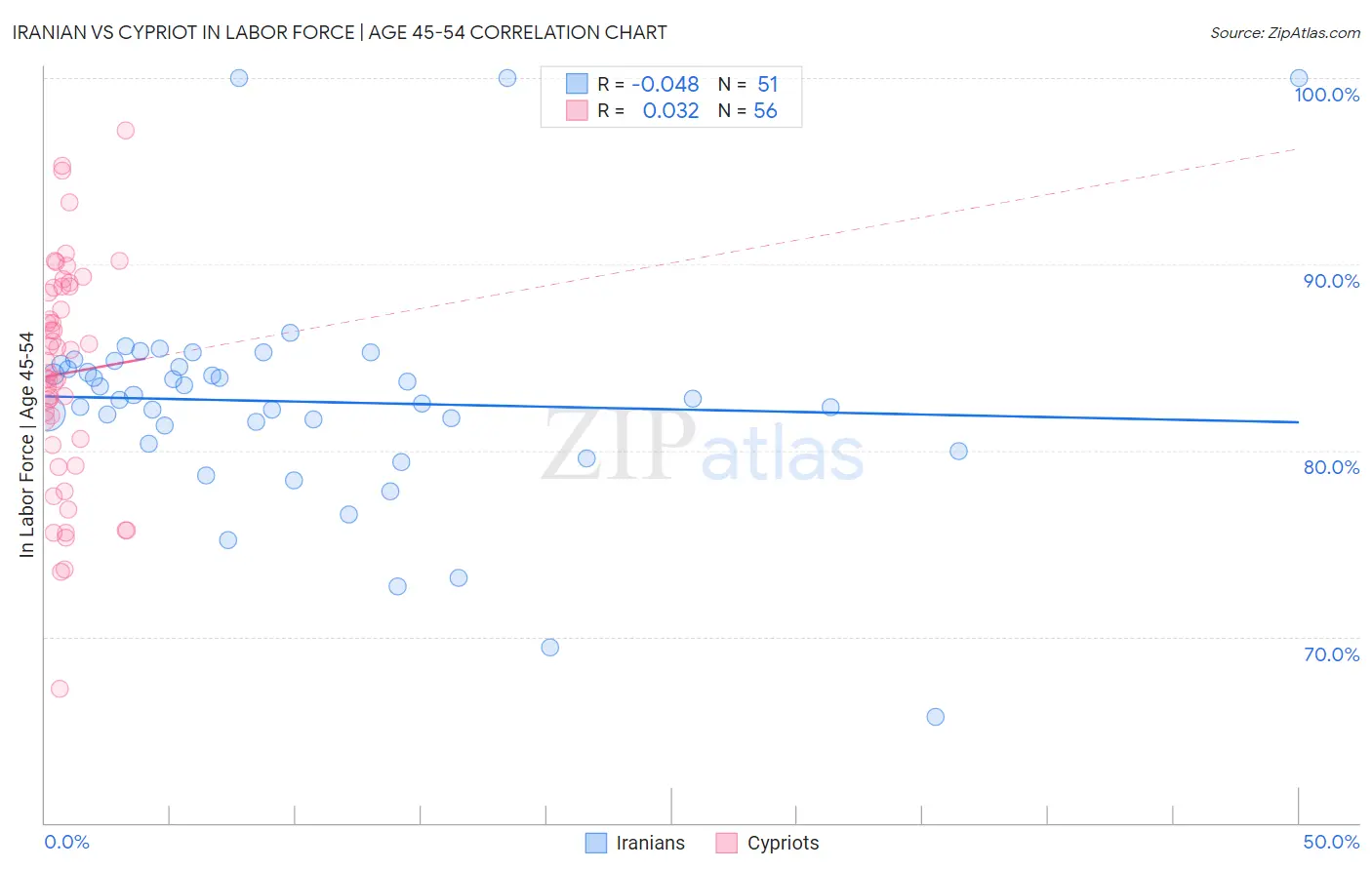 Iranian vs Cypriot In Labor Force | Age 45-54