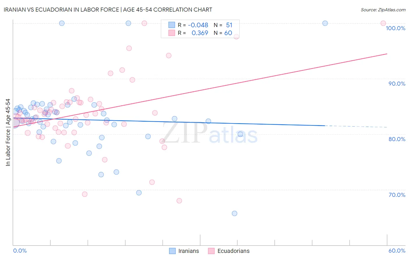 Iranian vs Ecuadorian In Labor Force | Age 45-54