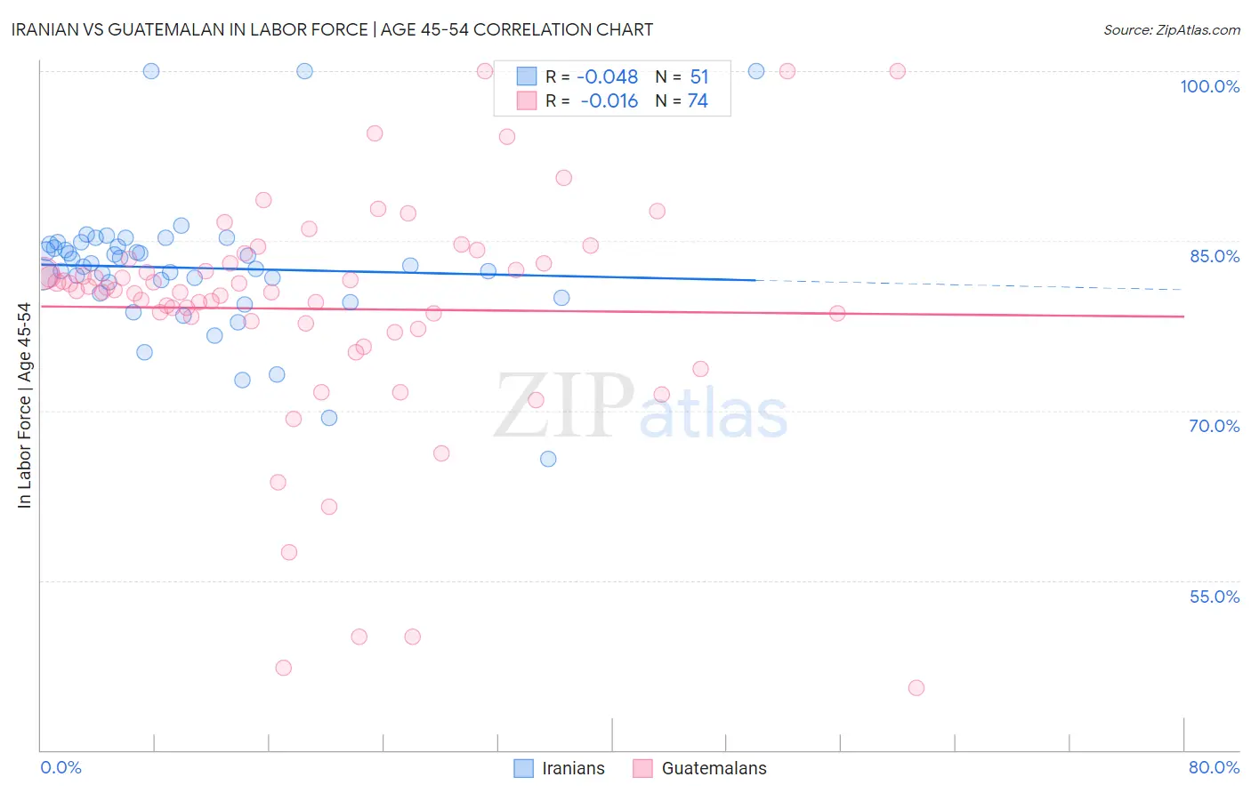 Iranian vs Guatemalan In Labor Force | Age 45-54