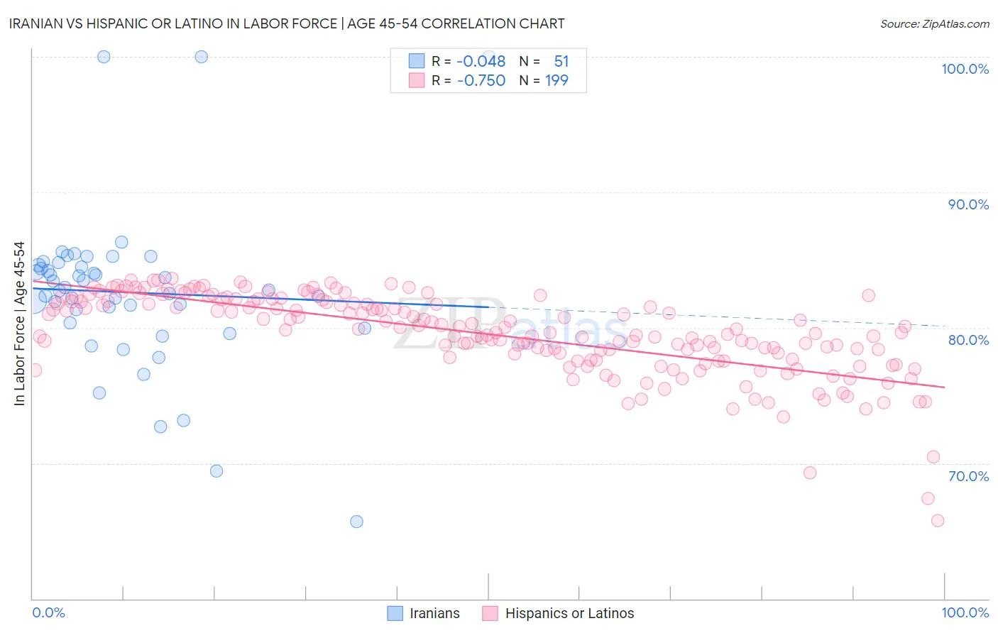 Iranian vs Hispanic or Latino In Labor Force | Age 45-54