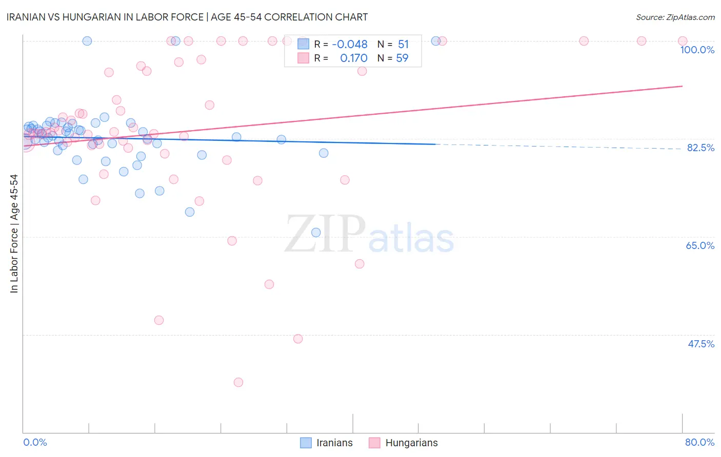 Iranian vs Hungarian In Labor Force | Age 45-54