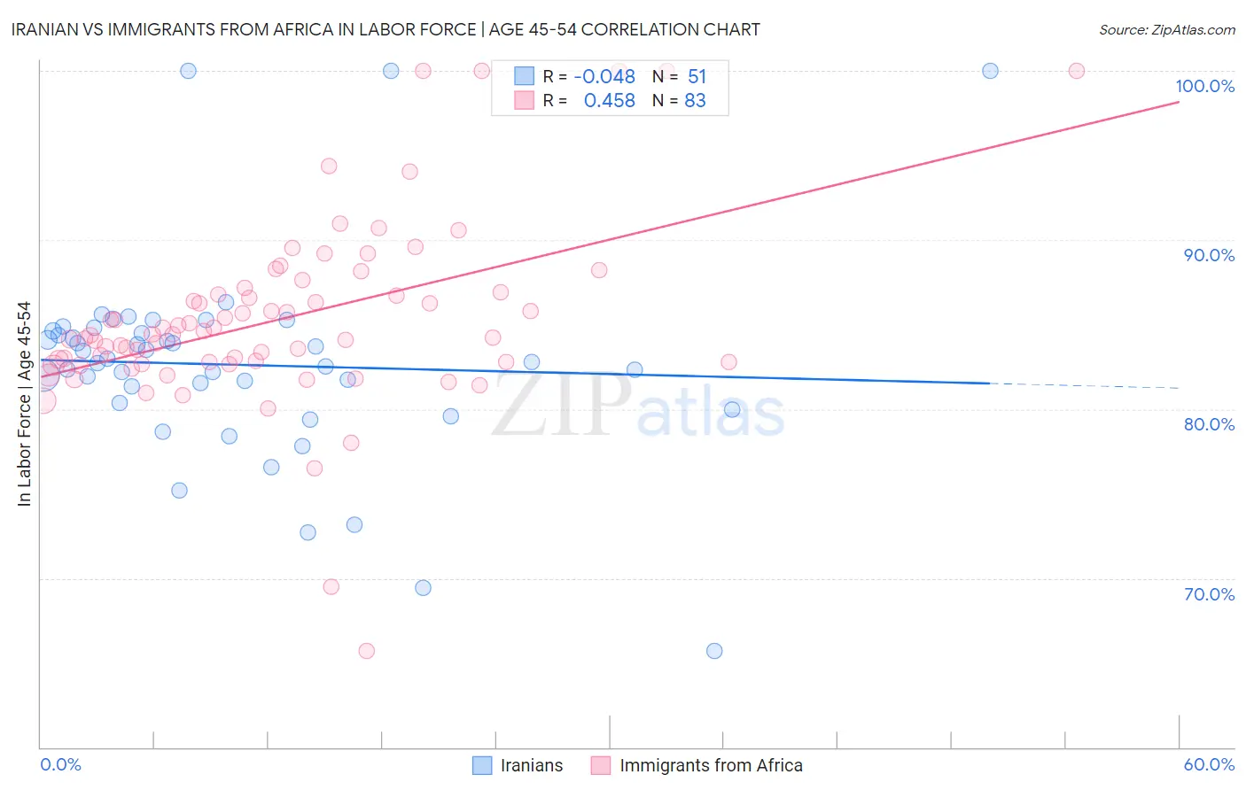 Iranian vs Immigrants from Africa In Labor Force | Age 45-54