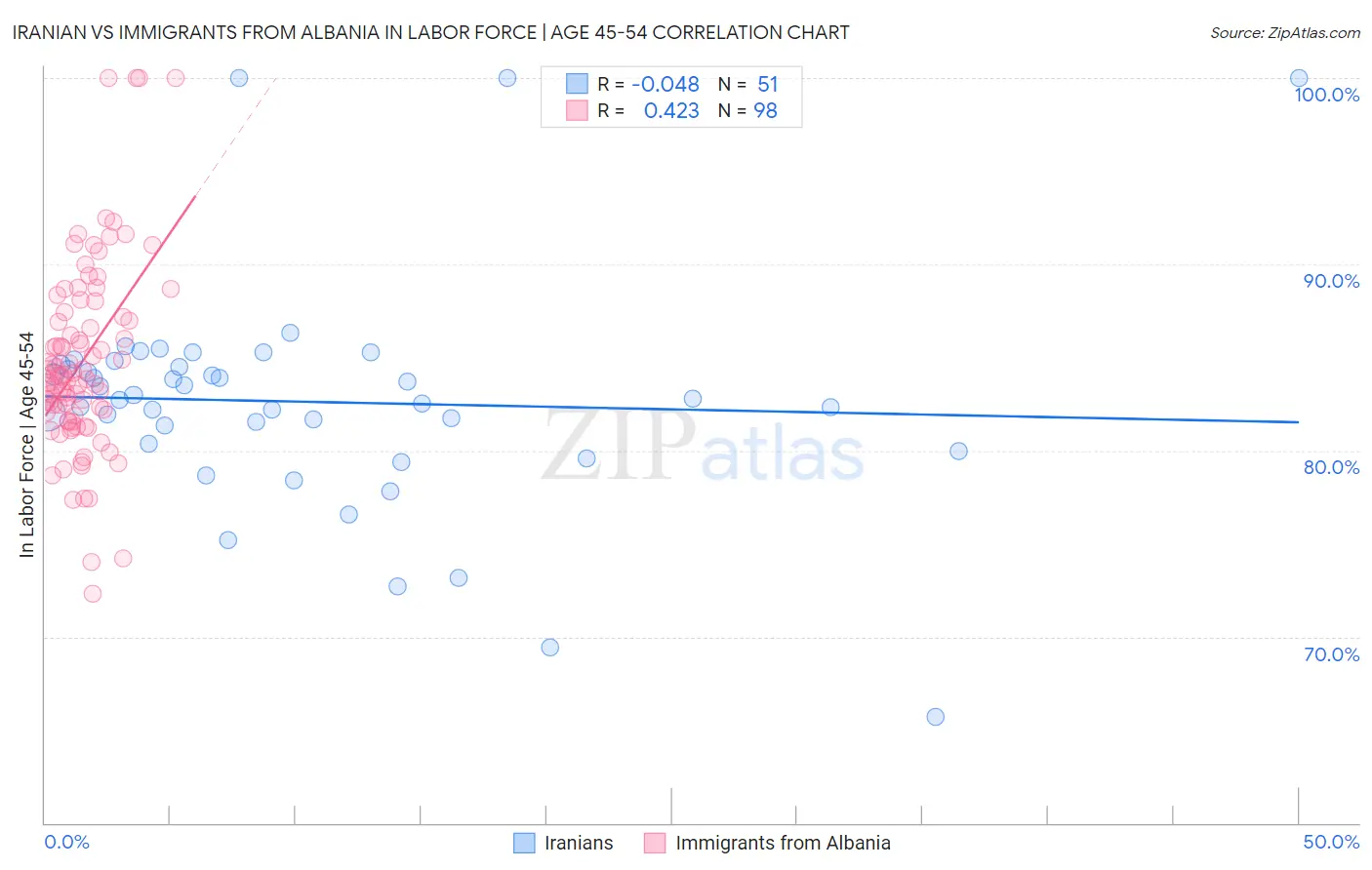 Iranian vs Immigrants from Albania In Labor Force | Age 45-54