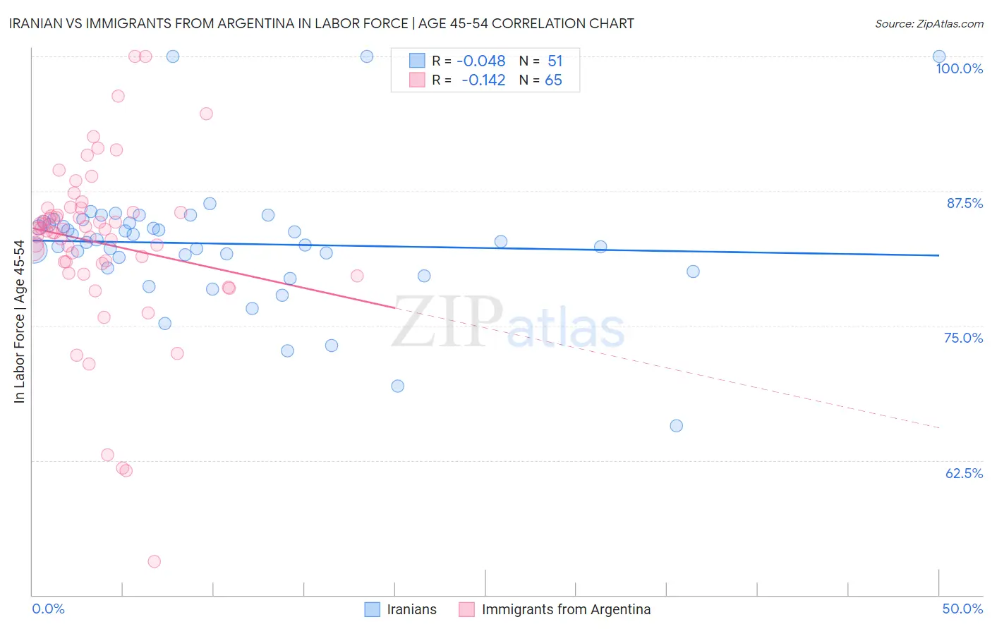 Iranian vs Immigrants from Argentina In Labor Force | Age 45-54