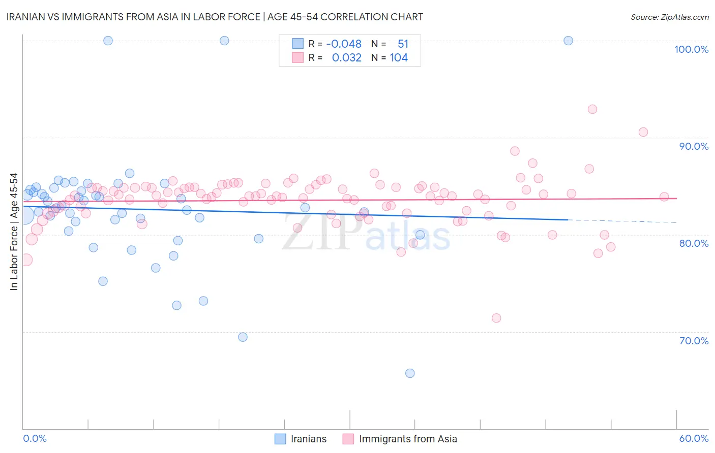 Iranian vs Immigrants from Asia In Labor Force | Age 45-54
