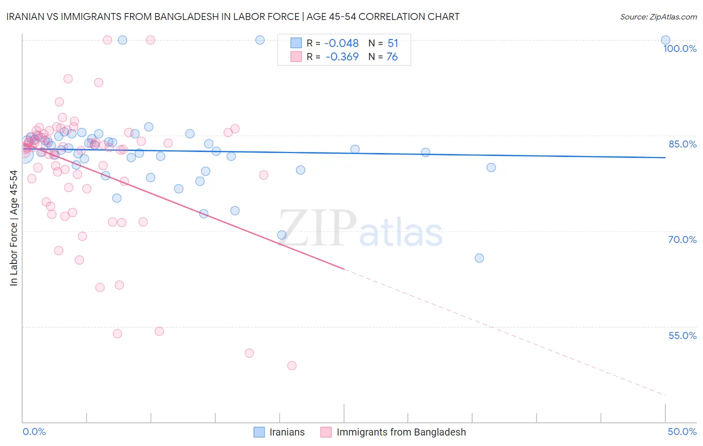 Iranian vs Immigrants from Bangladesh In Labor Force | Age 45-54