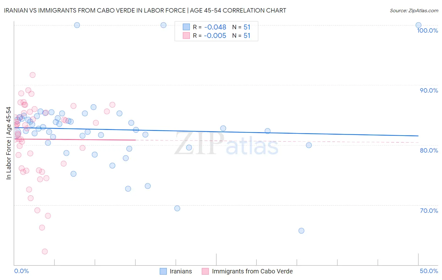 Iranian vs Immigrants from Cabo Verde In Labor Force | Age 45-54