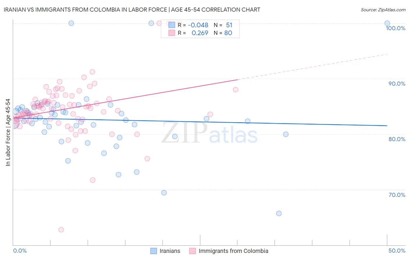 Iranian vs Immigrants from Colombia In Labor Force | Age 45-54