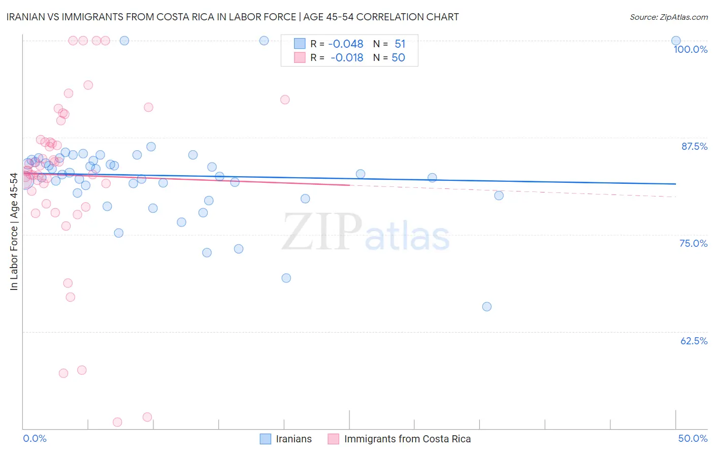 Iranian vs Immigrants from Costa Rica In Labor Force | Age 45-54