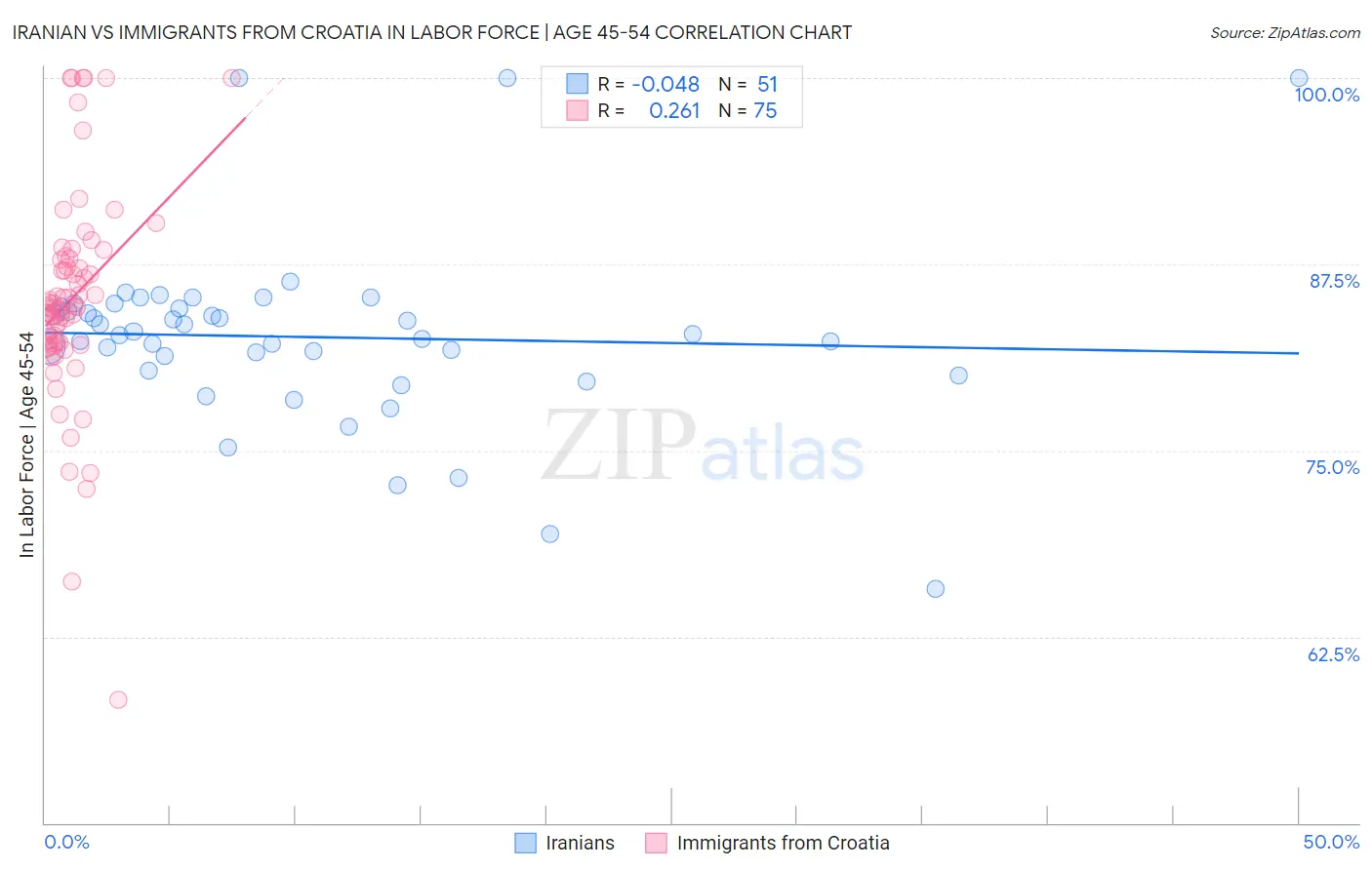 Iranian vs Immigrants from Croatia In Labor Force | Age 45-54