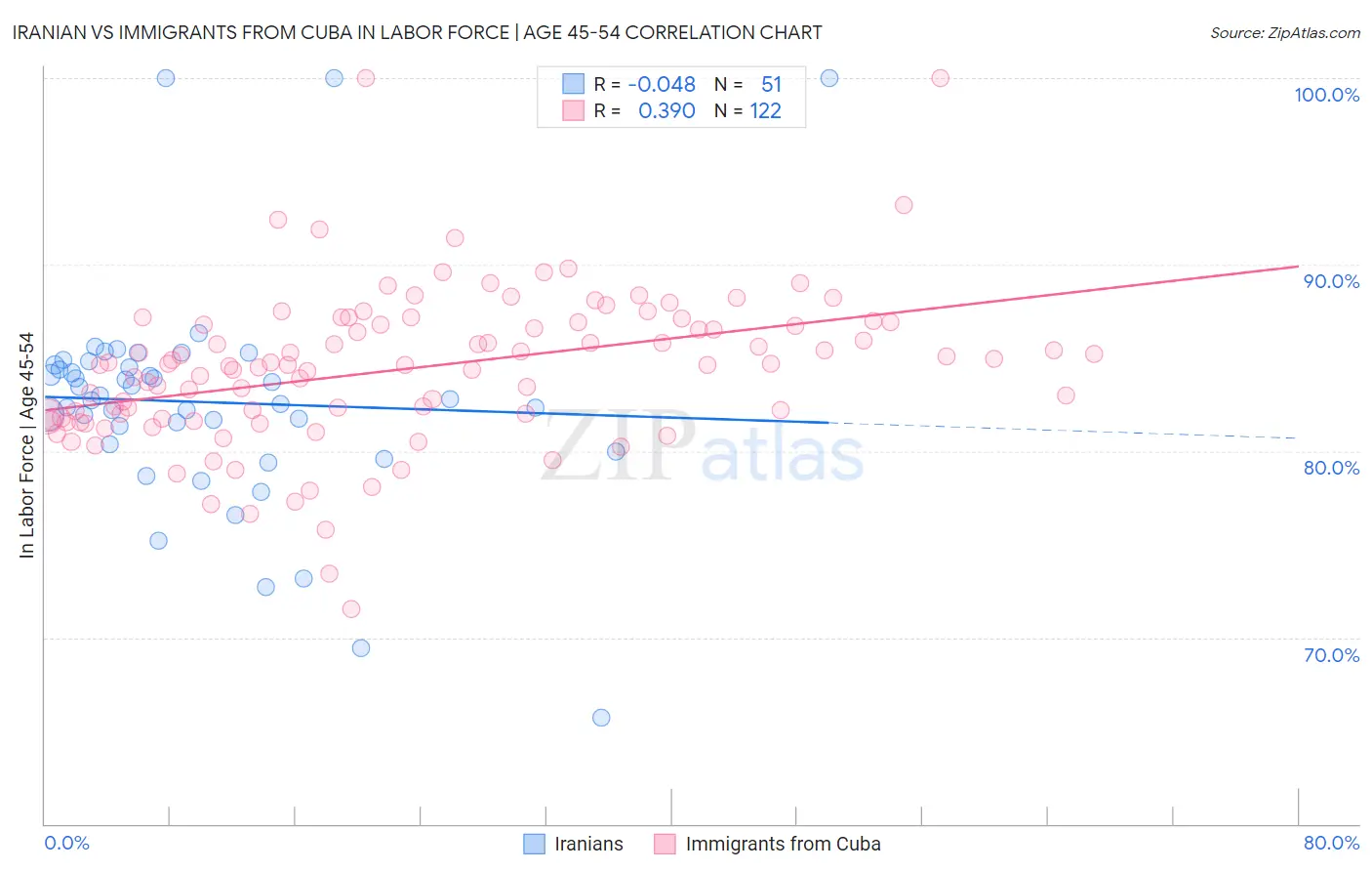 Iranian vs Immigrants from Cuba In Labor Force | Age 45-54