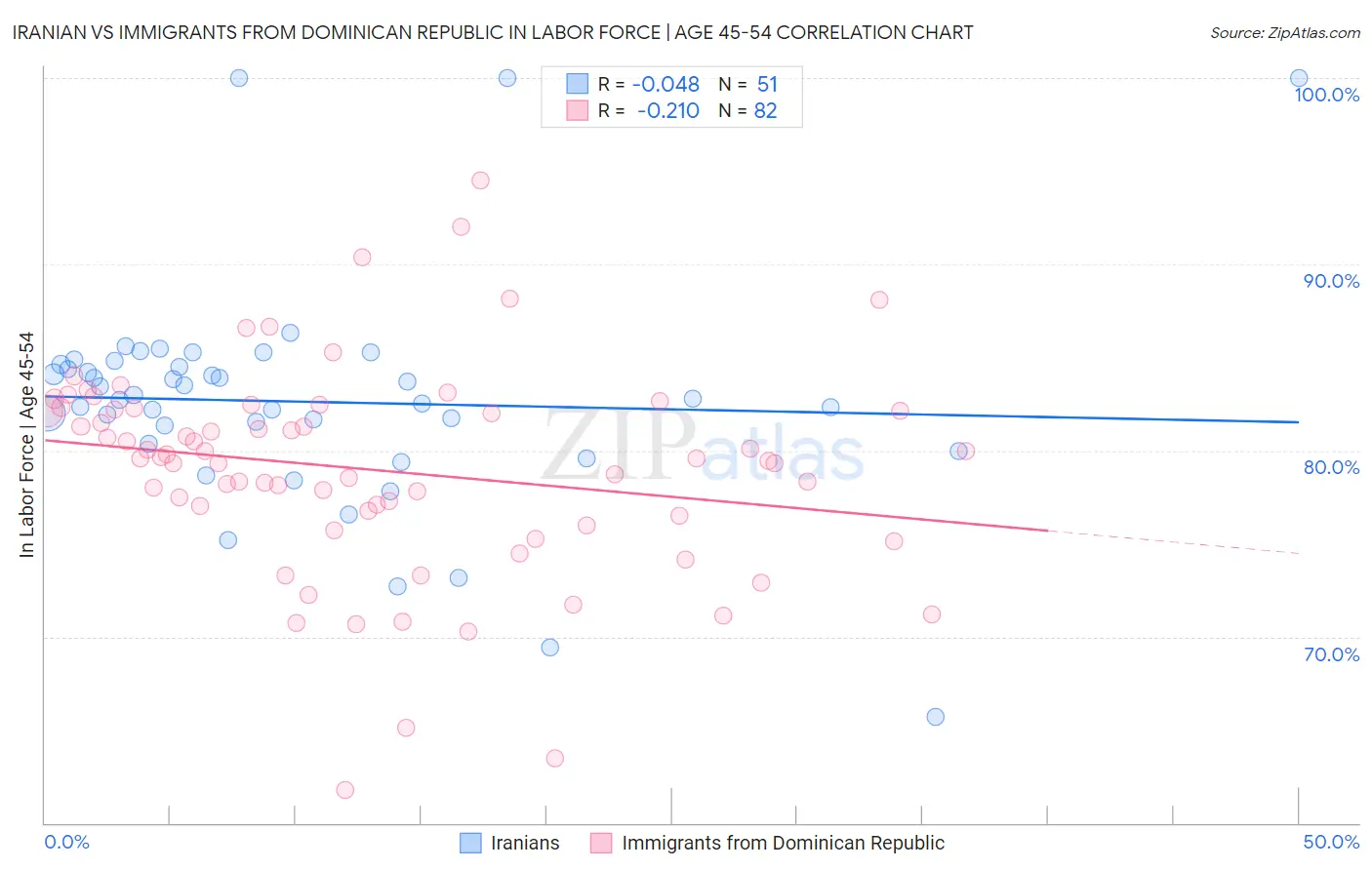 Iranian vs Immigrants from Dominican Republic In Labor Force | Age 45-54