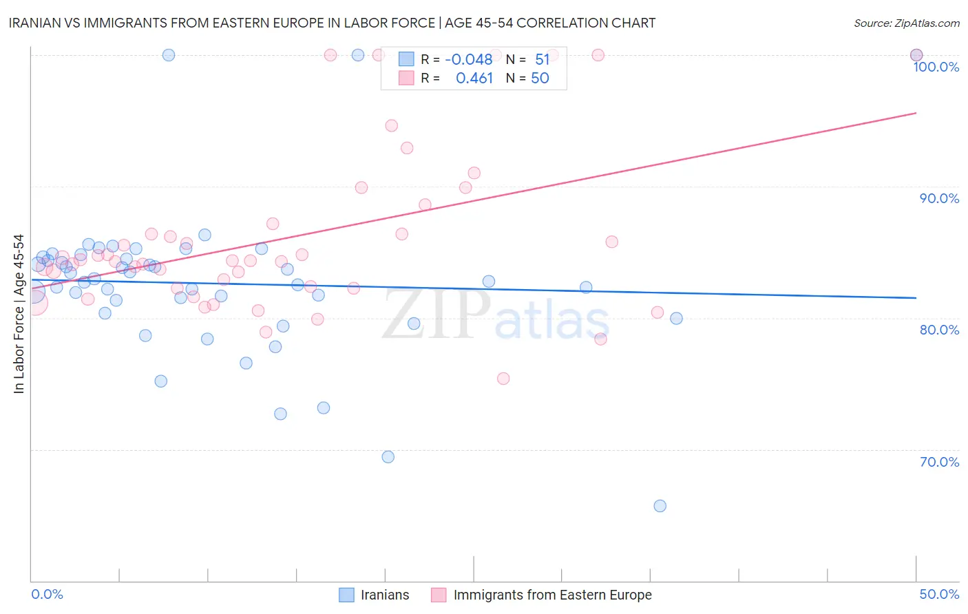 Iranian vs Immigrants from Eastern Europe In Labor Force | Age 45-54