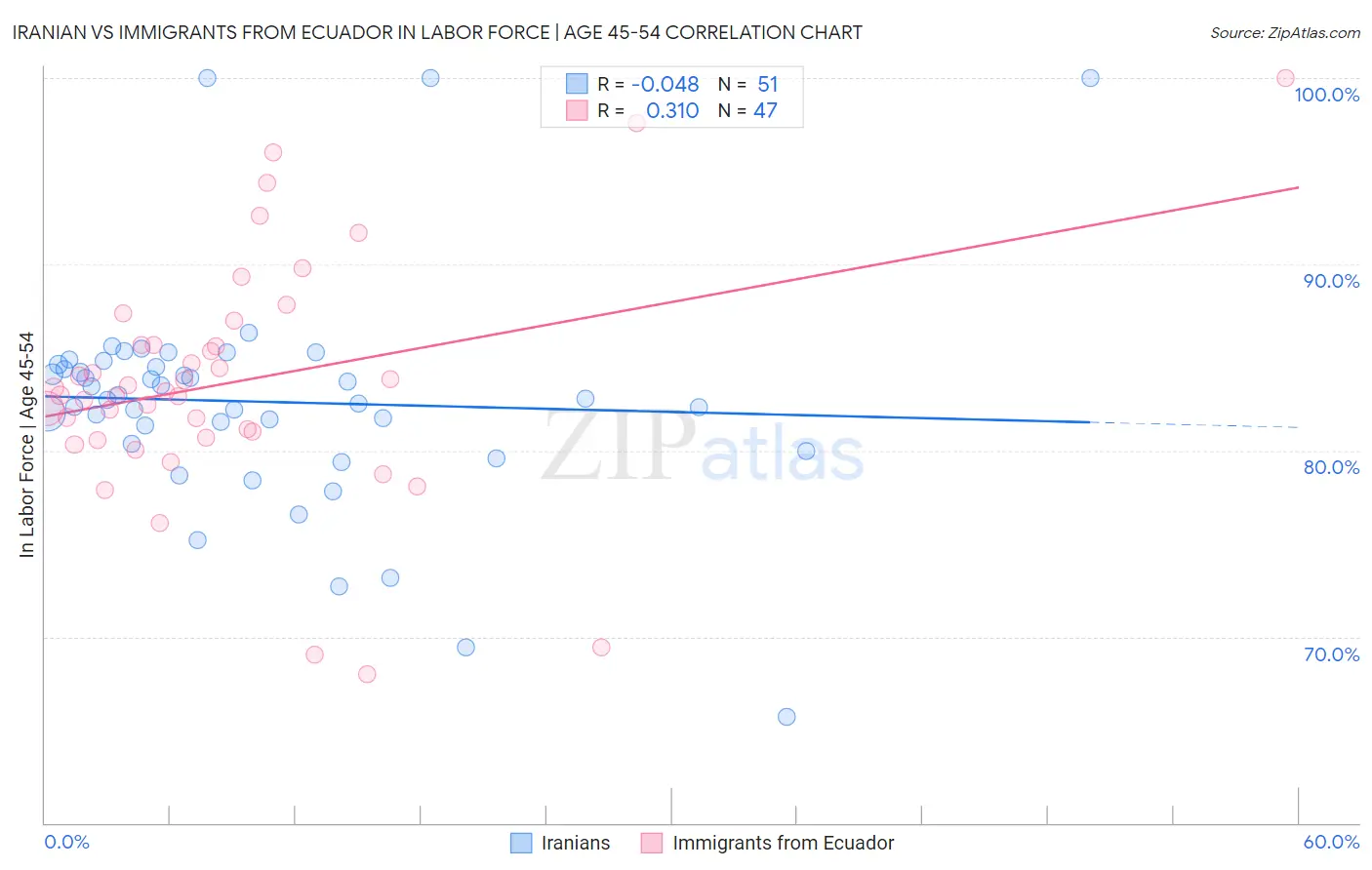 Iranian vs Immigrants from Ecuador In Labor Force | Age 45-54