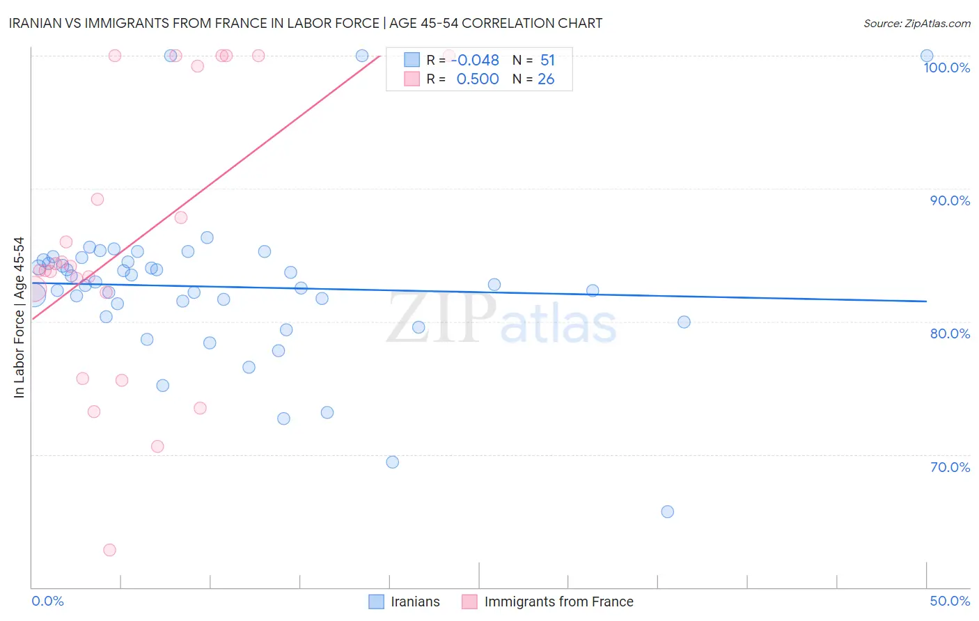 Iranian vs Immigrants from France In Labor Force | Age 45-54