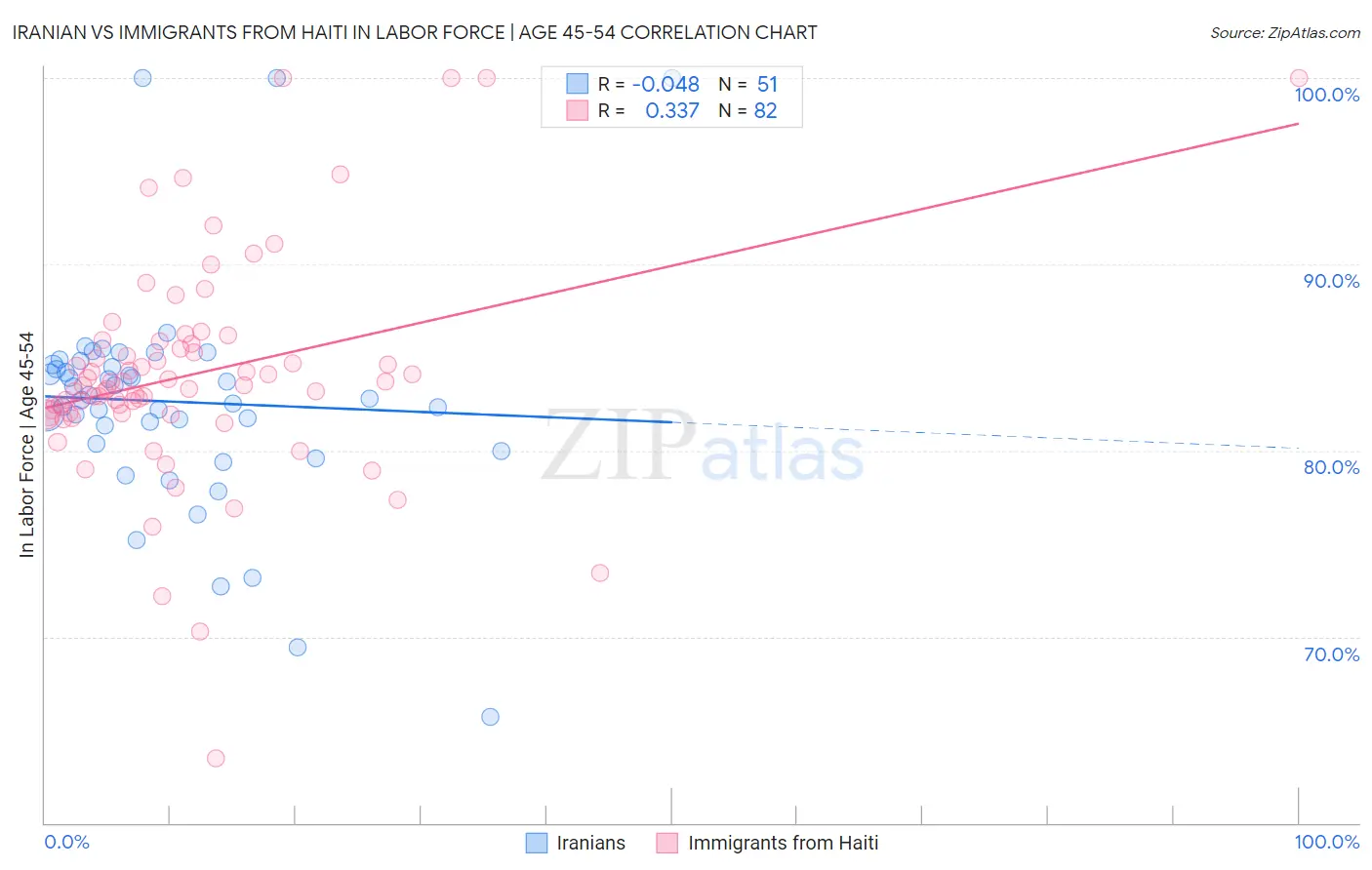 Iranian vs Immigrants from Haiti In Labor Force | Age 45-54