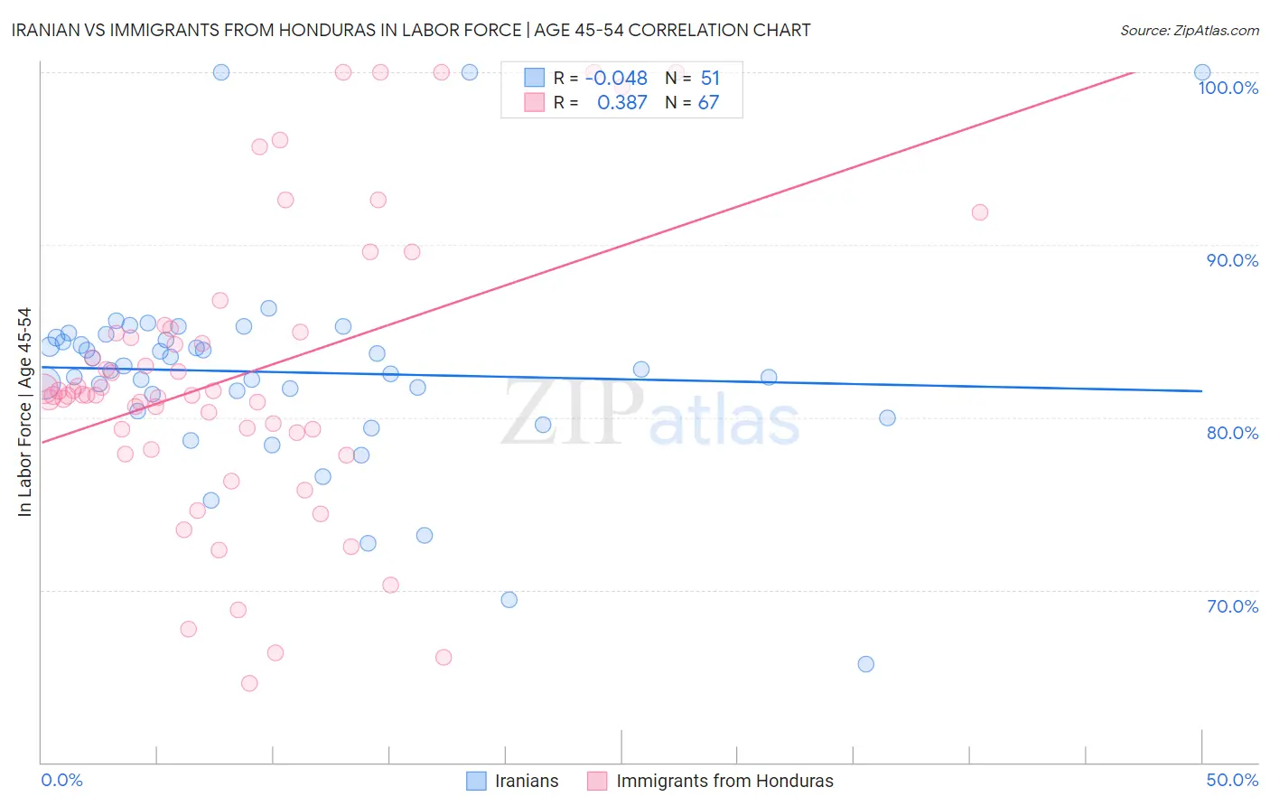 Iranian vs Immigrants from Honduras In Labor Force | Age 45-54