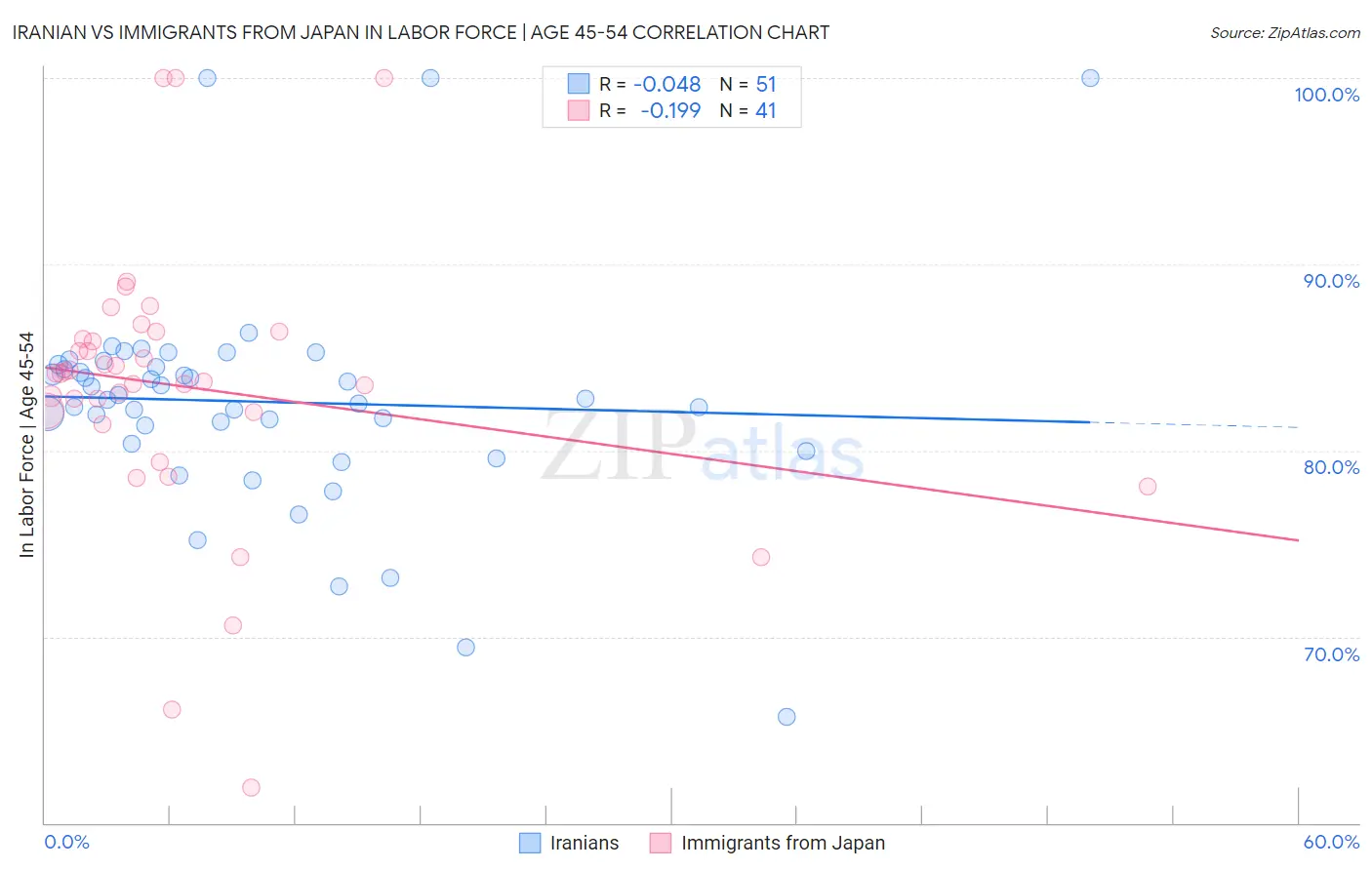 Iranian vs Immigrants from Japan In Labor Force | Age 45-54