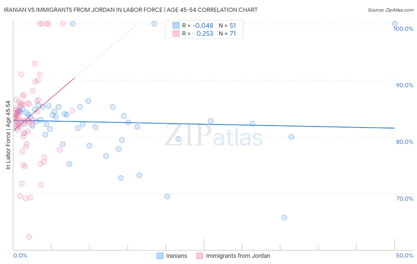 Iranian vs Immigrants from Jordan In Labor Force | Age 45-54