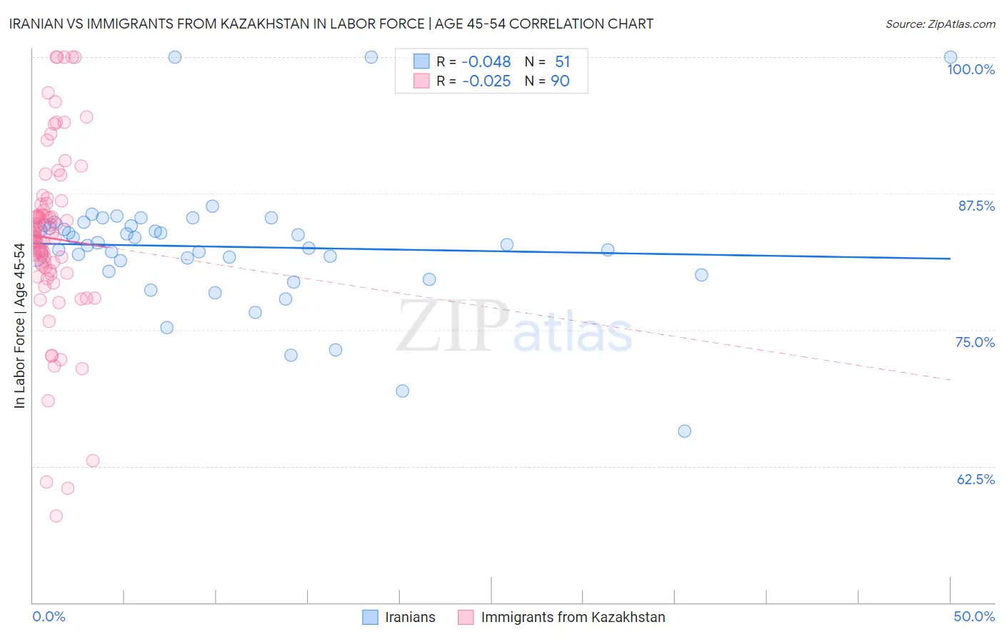 Iranian vs Immigrants from Kazakhstan In Labor Force | Age 45-54